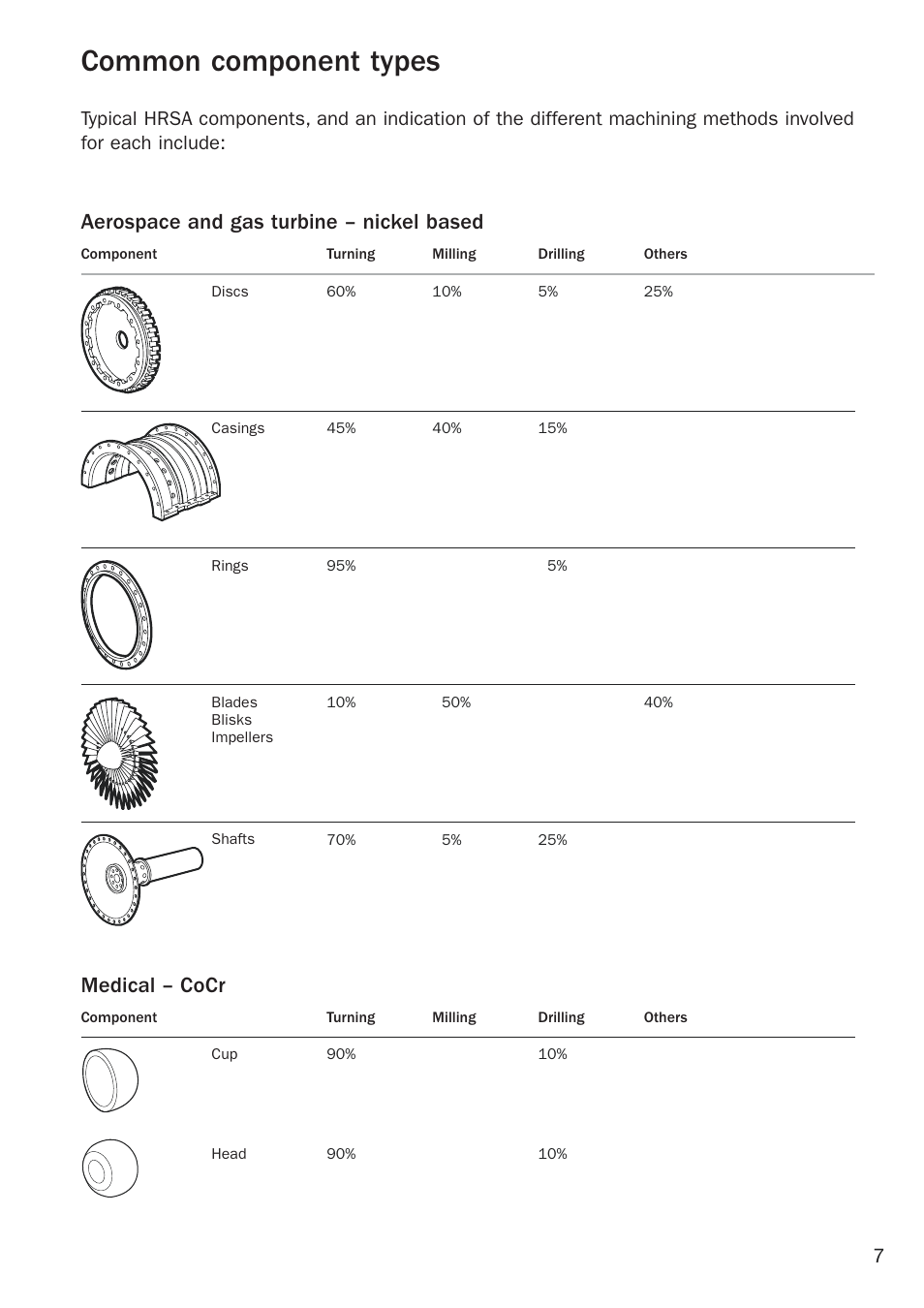 Common component types, Aerospace and gas turbine – nickel based, Medical – cocr | Sandvik Coromant Heat resistant super alloys User Manual | Page 9 / 132