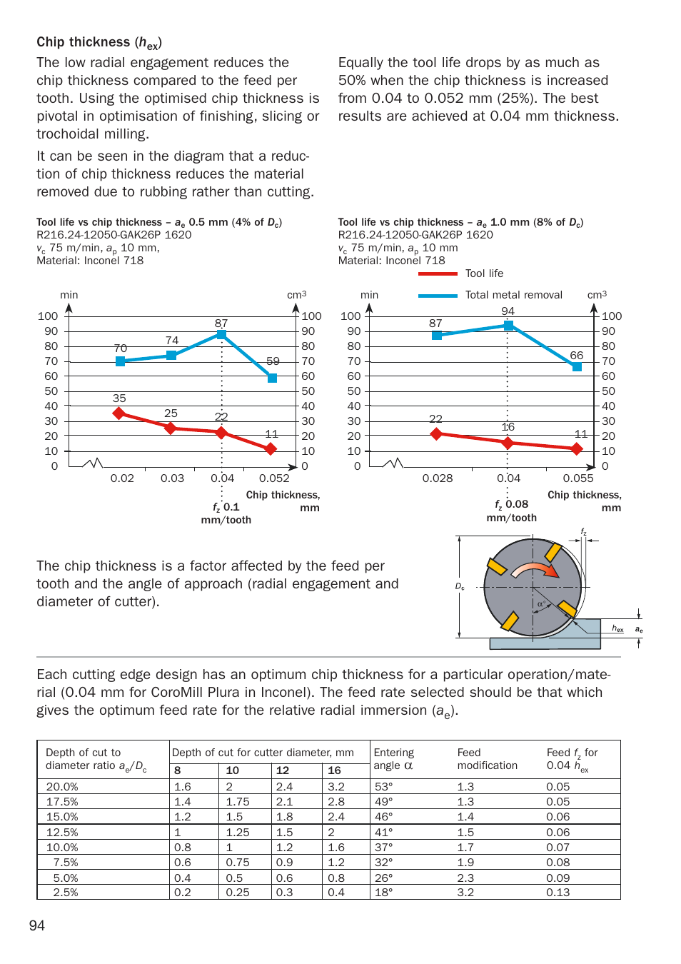 Chip thickness ( h | Sandvik Coromant Heat resistant super alloys User Manual | Page 96 / 132