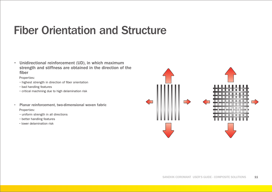 Fiber orientation and structure | Sandvik Coromant Machining carbon fibre materials User Manual | Page 11 / 63