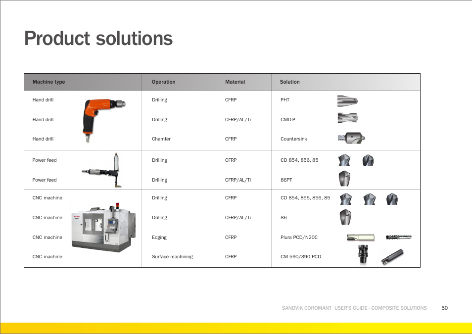 Product solutions | Sandvik Coromant Machining carbon fibre materials User Manual | Page 50 / 63