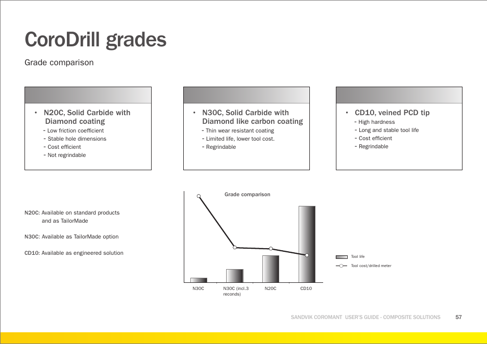 Corodrill grades, Grade comparison | Sandvik Coromant Machining carbon fibre materials User Manual | Page 57 / 63