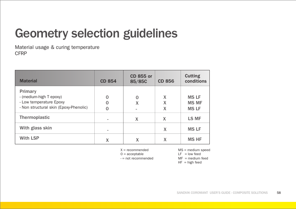 Geometry selection guidelines | Sandvik Coromant Machining carbon fibre materials User Manual | Page 58 / 63