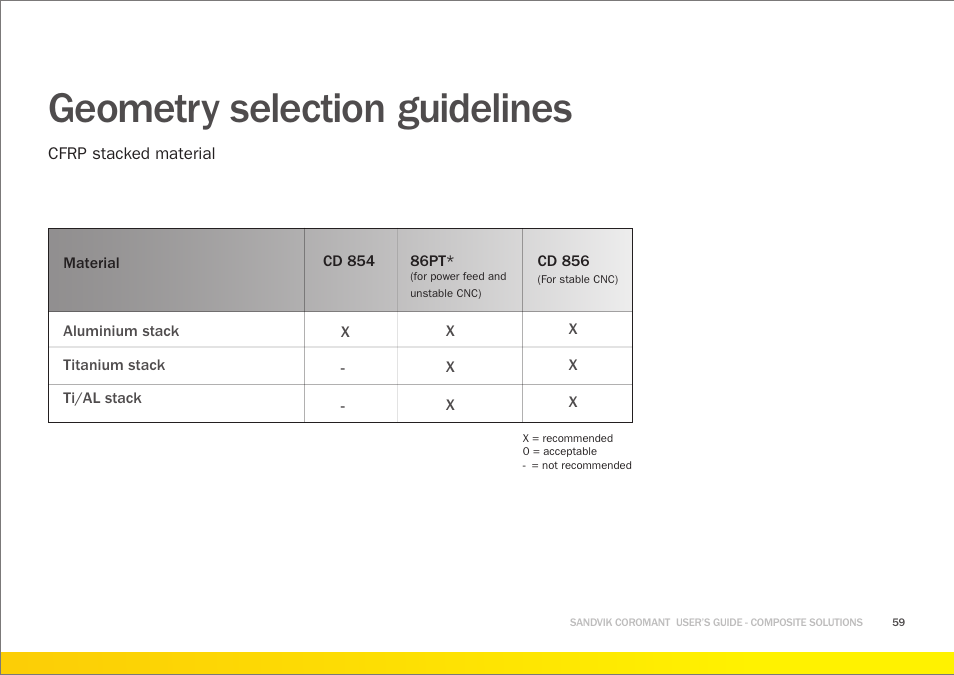 Geometry selection guidelines | Sandvik Coromant Machining carbon fibre materials User Manual | Page 59 / 63