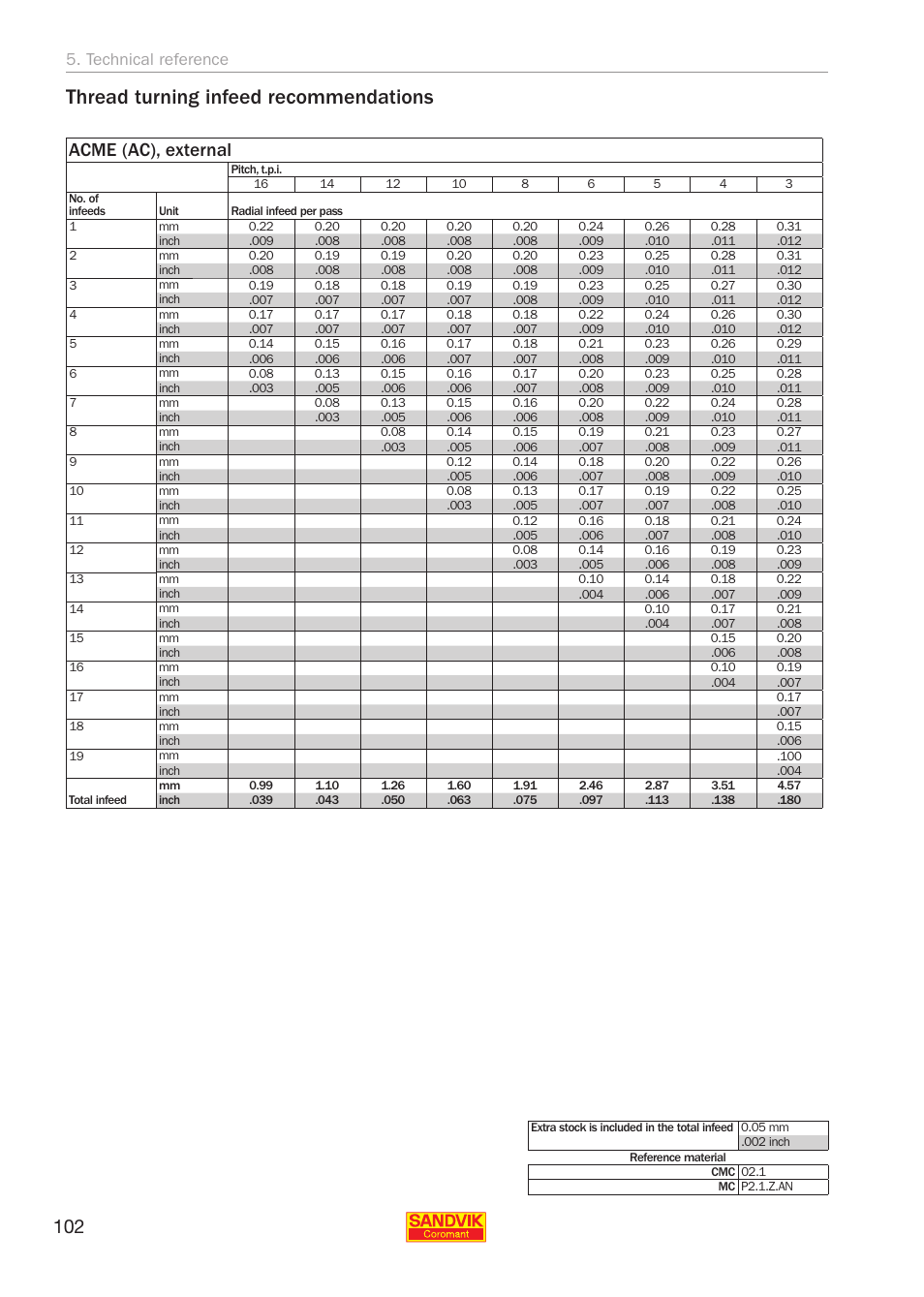Thread turning infeed recommendations, Acme (ac), external, Technical reference | Sandvik Coromant Threading User Manual | Page 102 / 118