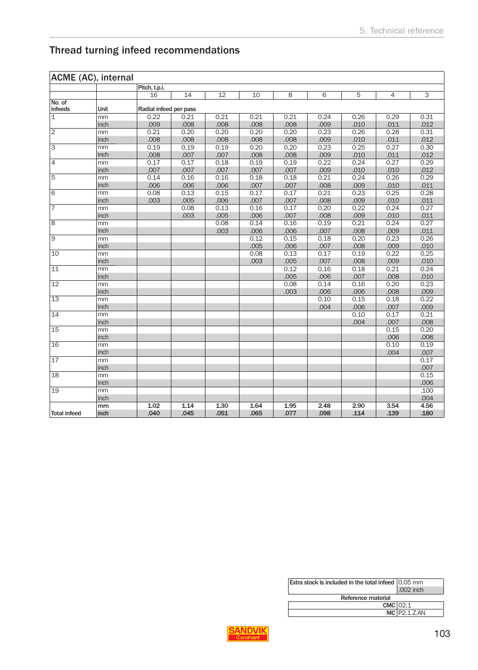 Thread turning infeed recommendations, Acme (ac), internal, Technical reference | Sandvik Coromant Threading User Manual | Page 103 / 118