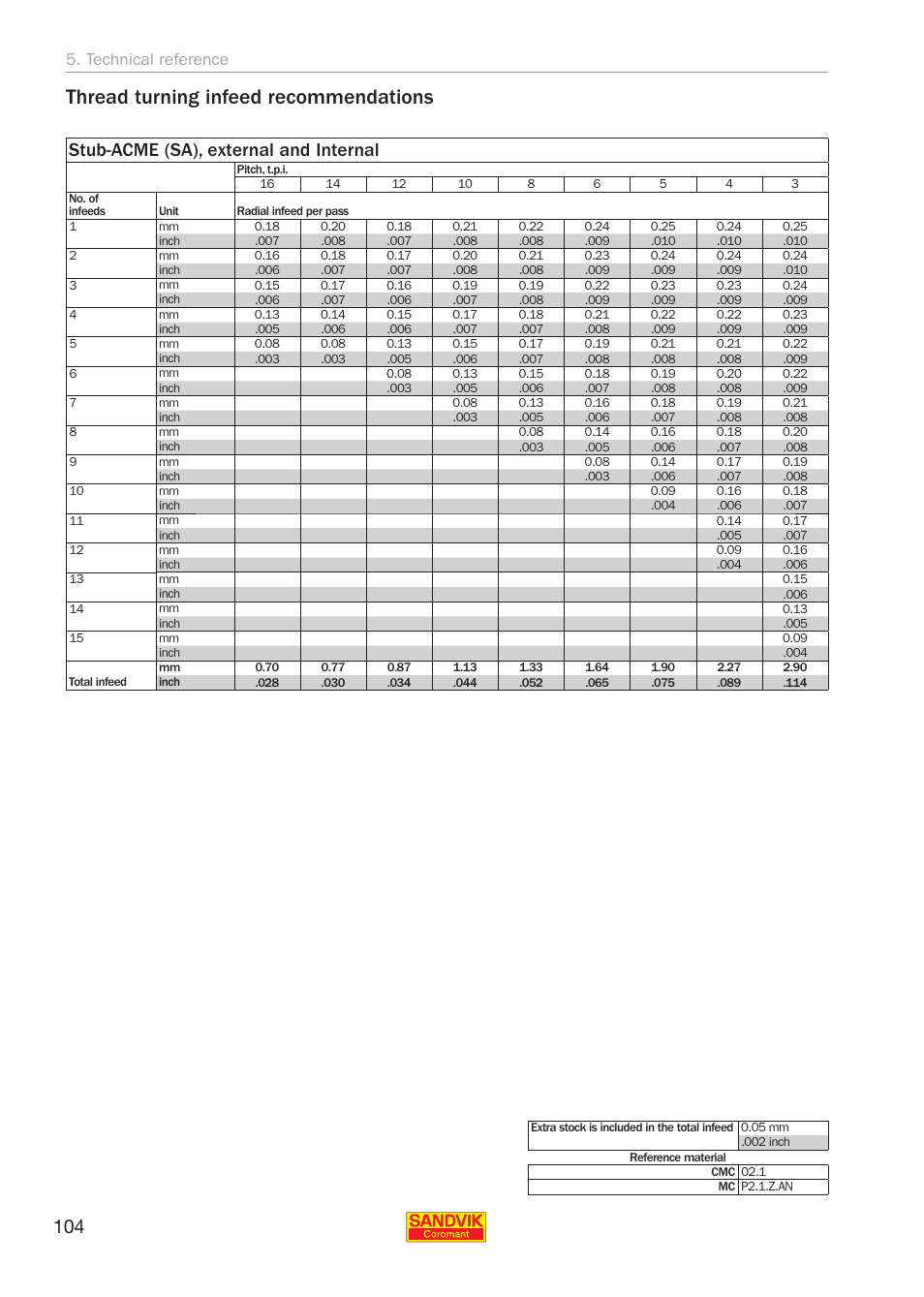 Thread turning infeed recommendations, Stub-acme (sa), external and internal, Technical reference | Sandvik Coromant Threading User Manual | Page 104 / 118