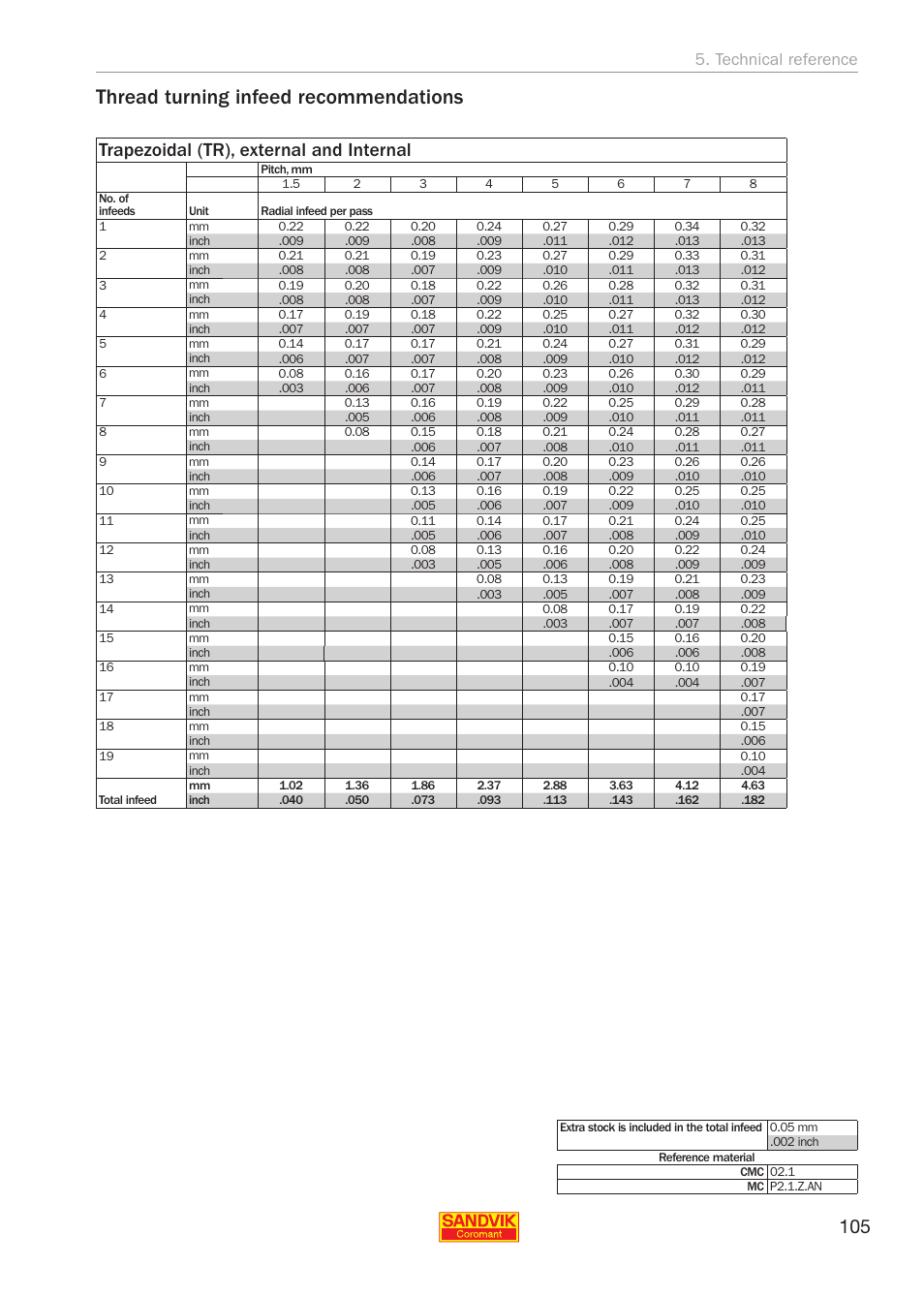 Thread turning infeed recommendations, Trapezoidal (tr), external and internal, Technical reference | Sandvik Coromant Threading User Manual | Page 105 / 118