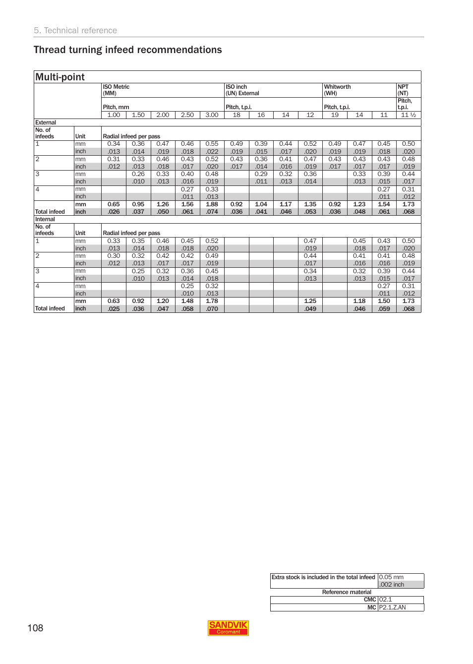 Thread turning infeed recommendations multi-point, Technical reference | Sandvik Coromant Threading User Manual | Page 108 / 118