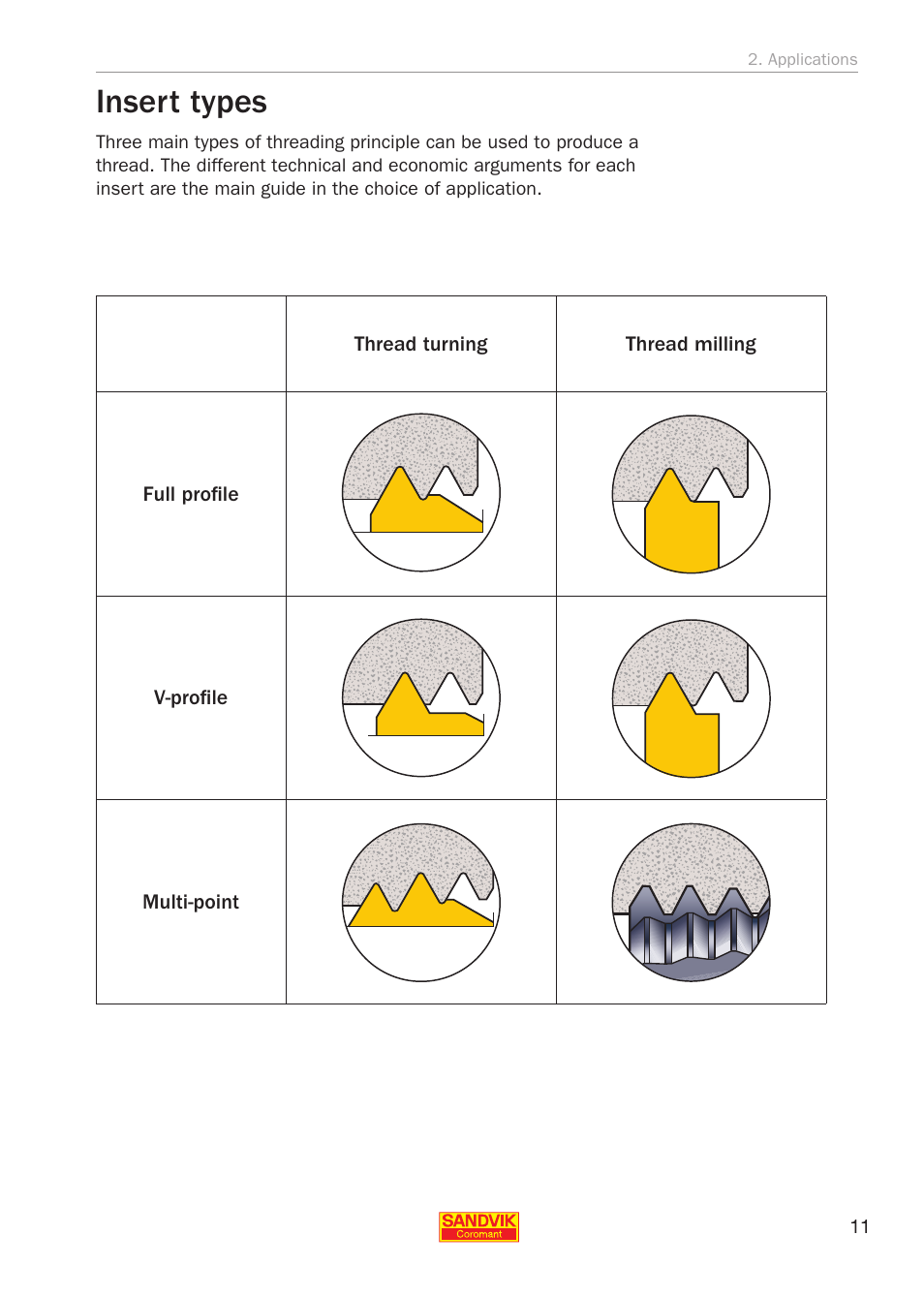 Insert types | Sandvik Coromant Threading User Manual | Page 11 / 118