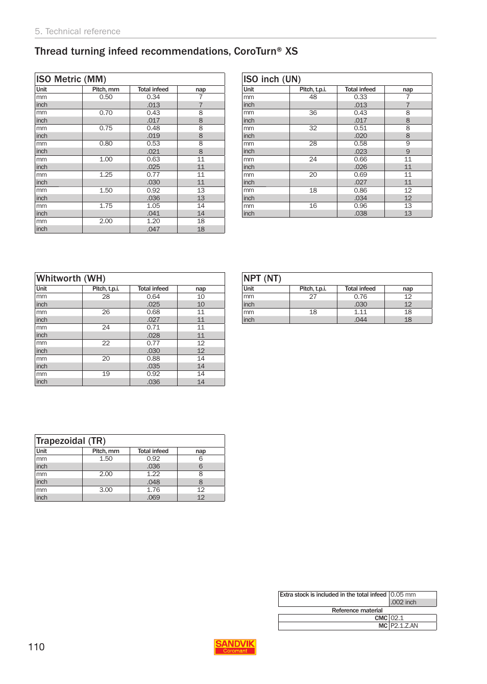 Iso metric (mm), Whitworth (wh), Trapezoidal (tr) | Iso inch (un), Npt (nt), Technical reference | Sandvik Coromant Threading User Manual | Page 110 / 118