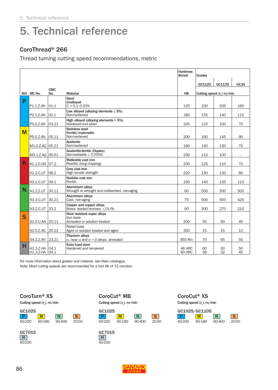 5 technical reference, Cutting data, Technical reference | Corothread® 266, Coroturn® xs, Corocut® mb, Corocut® xs | Sandvik Coromant Threading User Manual | Page 86 / 118