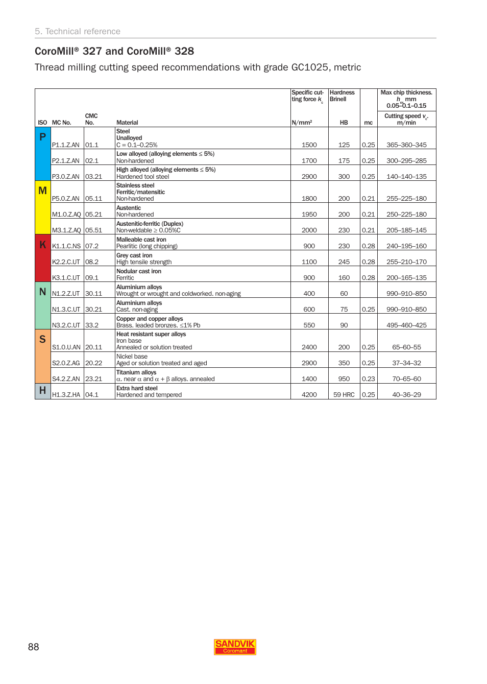 Technical reference | Sandvik Coromant Threading User Manual | Page 88 / 118