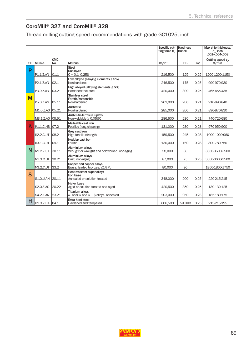 Technical reference | Sandvik Coromant Threading User Manual | Page 89 / 118