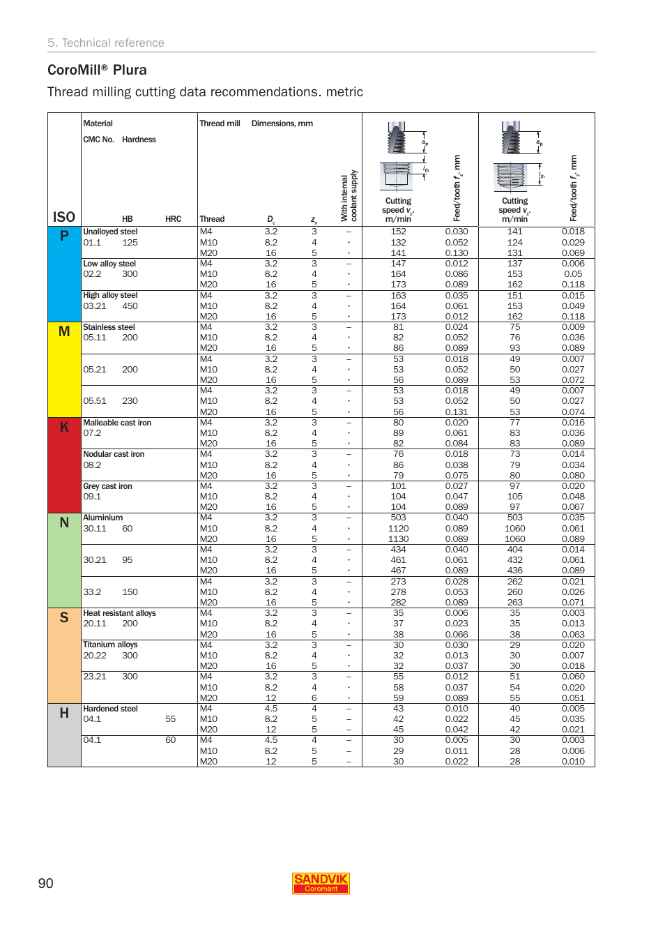 Coromill® plura, Technical reference | Sandvik Coromant Threading User Manual | Page 90 / 118