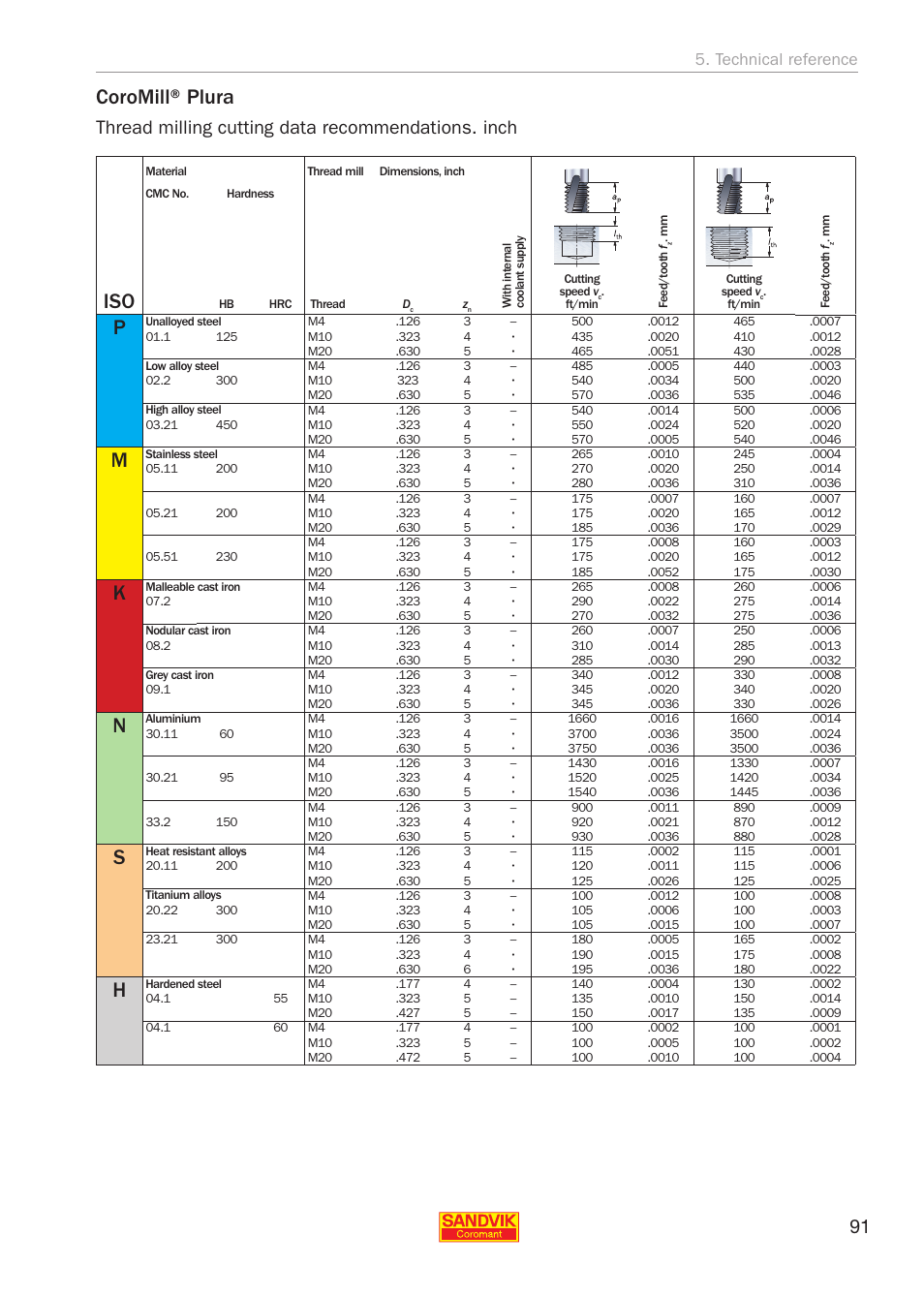 Coromill® plura, Thread milling cutting data recommendations. inch, Technical reference | Sandvik Coromant Threading User Manual | Page 91 / 118