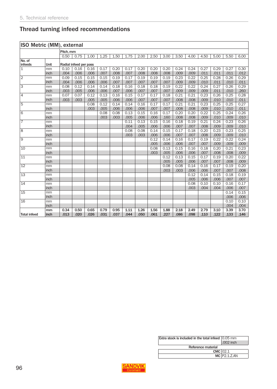 Thread turning infeed recommendations, Iso metric (mm), external, Technical reference | Sandvik Coromant Threading User Manual | Page 96 / 118