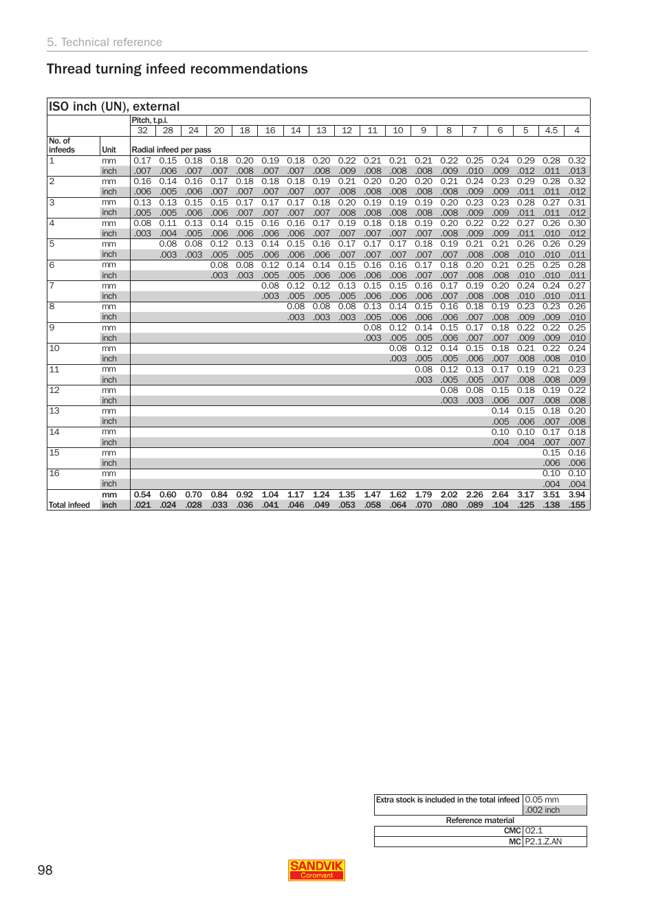 Thread turning infeed recommendations, Iso inch (un), external, Technical reference | Sandvik Coromant Threading User Manual | Page 98 / 118