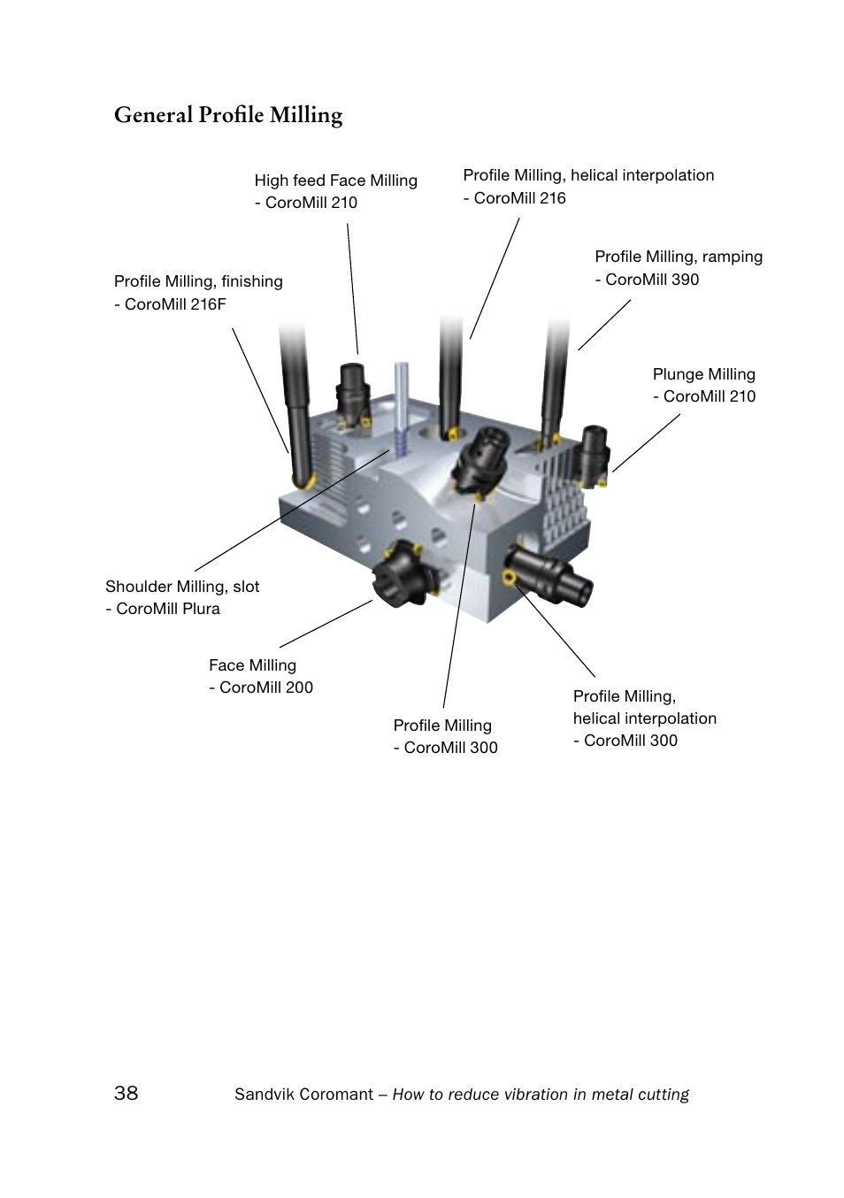 General proﬁle milling | Sandvik Coromant Silent tools - How to reduce vibration in metal cutting User Manual | Page 42 / 60