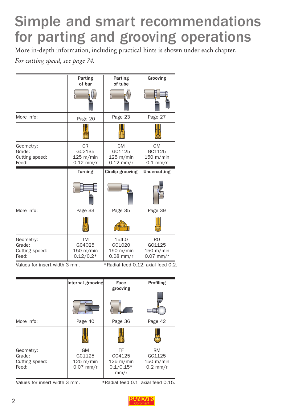 Sandvik Coromant Parting and grooving - users guide User Manual | Page 4 / 84
