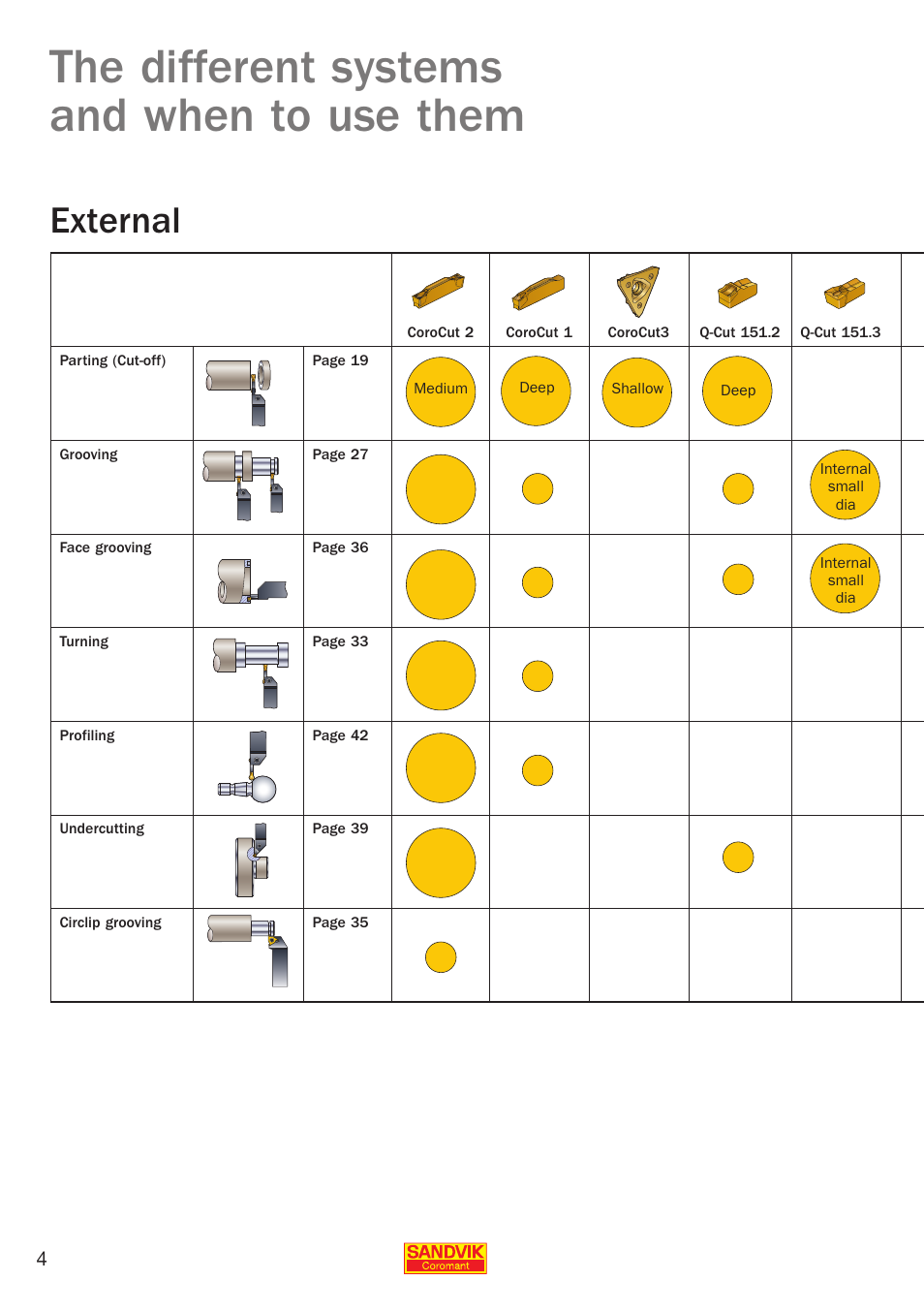 The different systems and when to use them, External | Sandvik Coromant Parting and grooving - users guide User Manual | Page 6 / 84