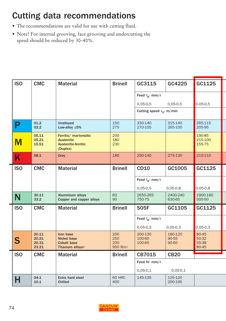 Cutting data recommendations | Sandvik Coromant Parting and grooving - users guide User Manual | Page 76 / 84