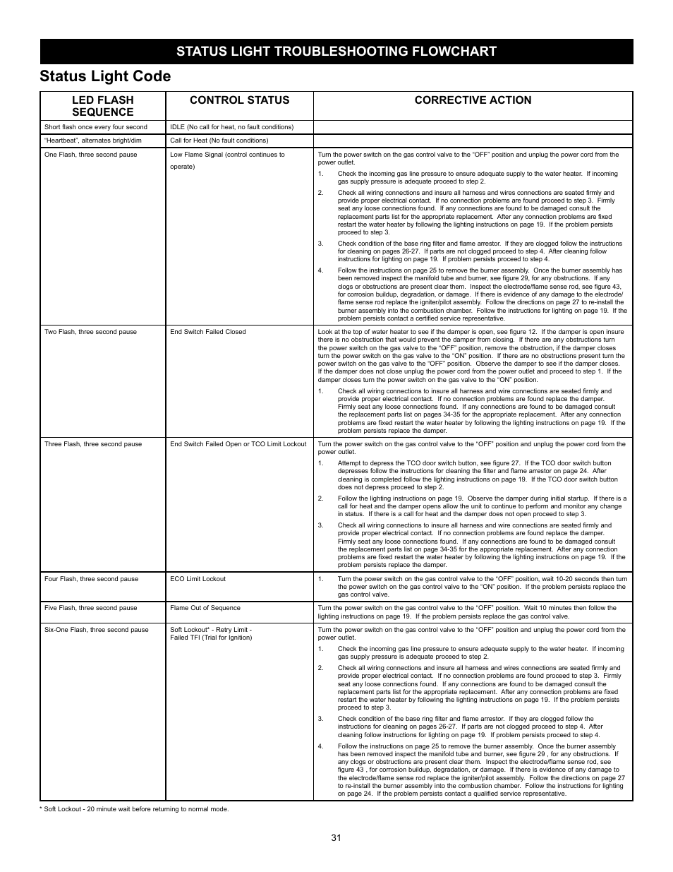 Status light code, Status light troubleshooting flowchart | State GS6 40 YBFS User Manual | Page 31 / 40