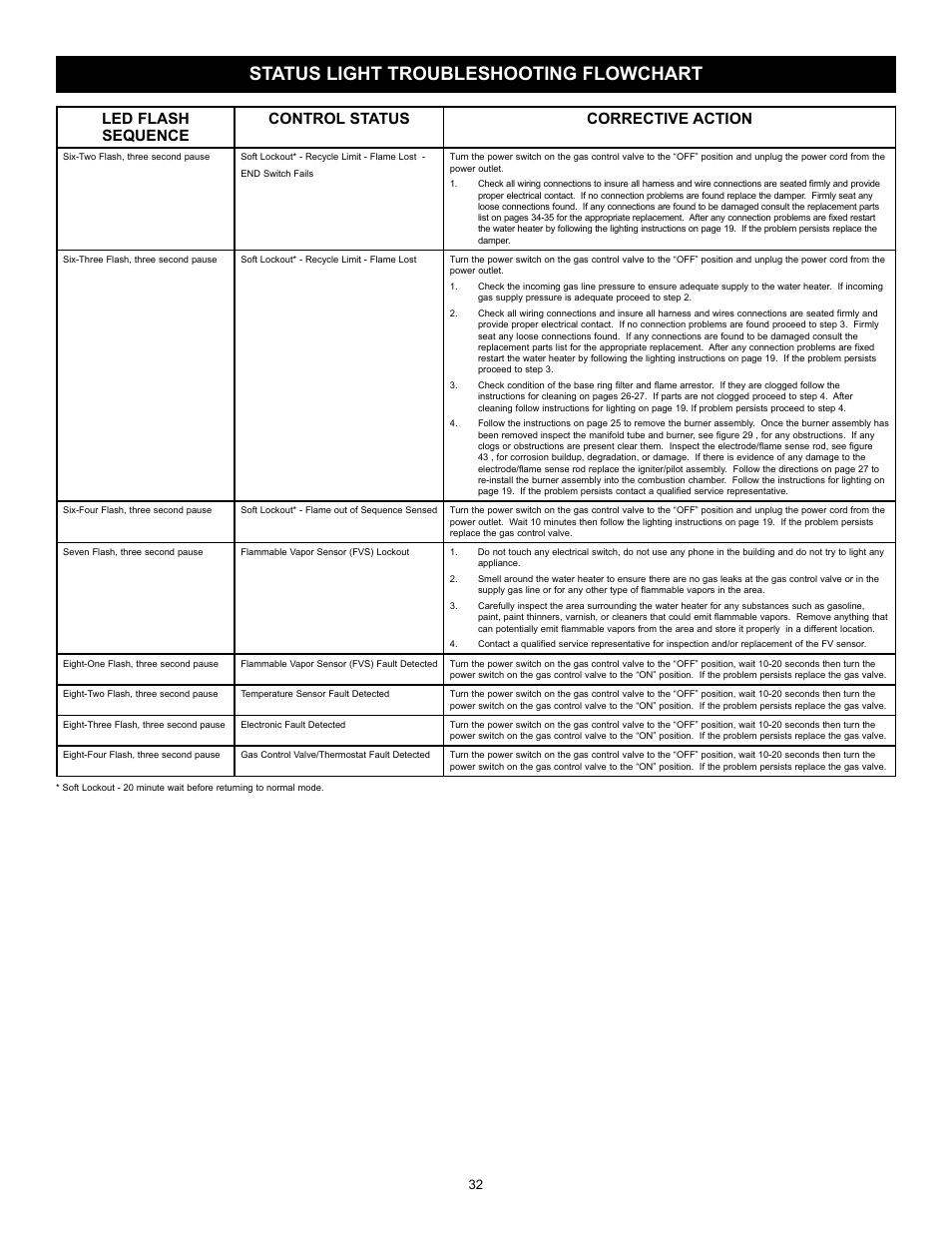 Status light troubleshooting flowchart | State GS6 40 YBFS User Manual | Page 32 / 40
