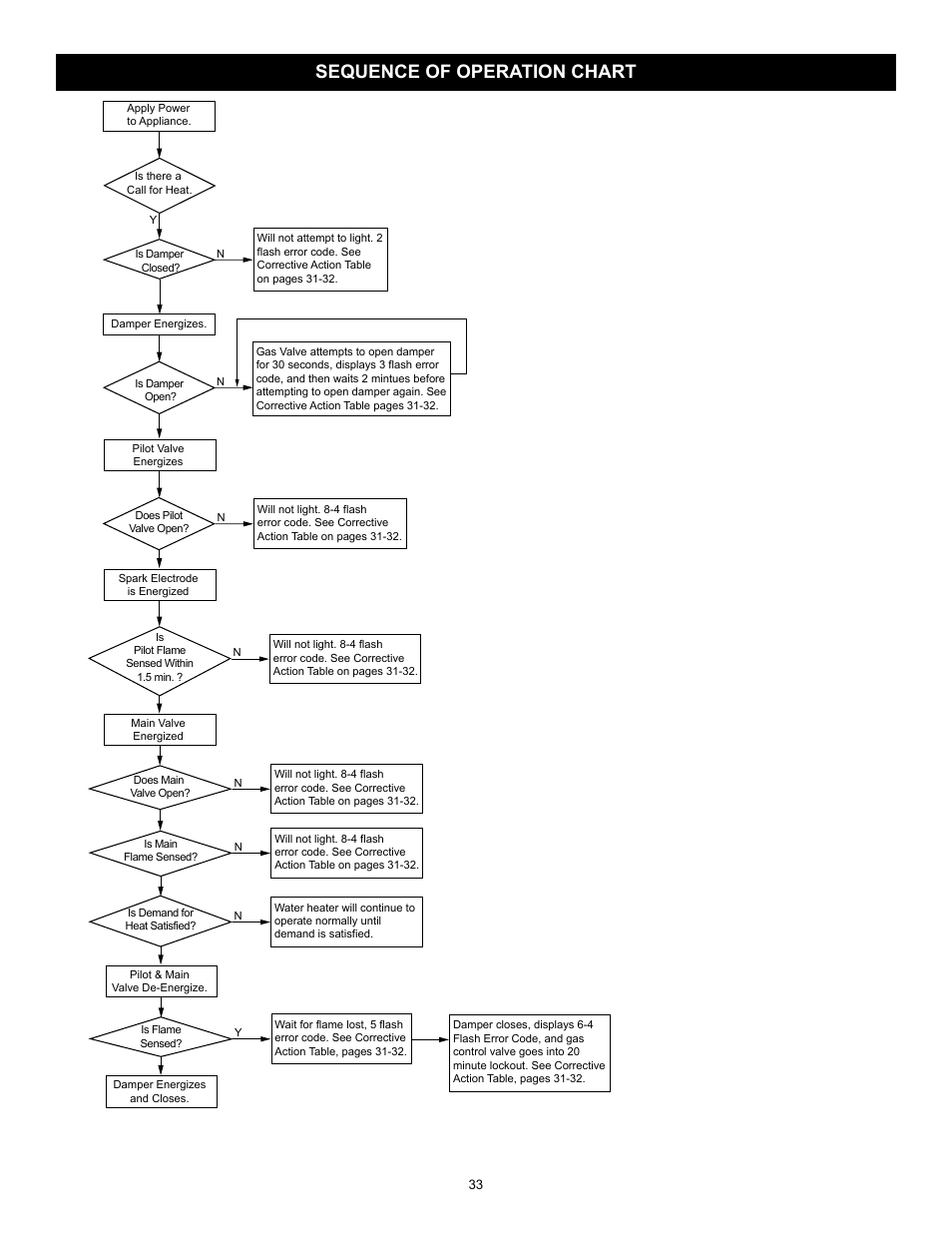 Sequence of operation chart | State GS6 40 YBFS User Manual | Page 33 / 40