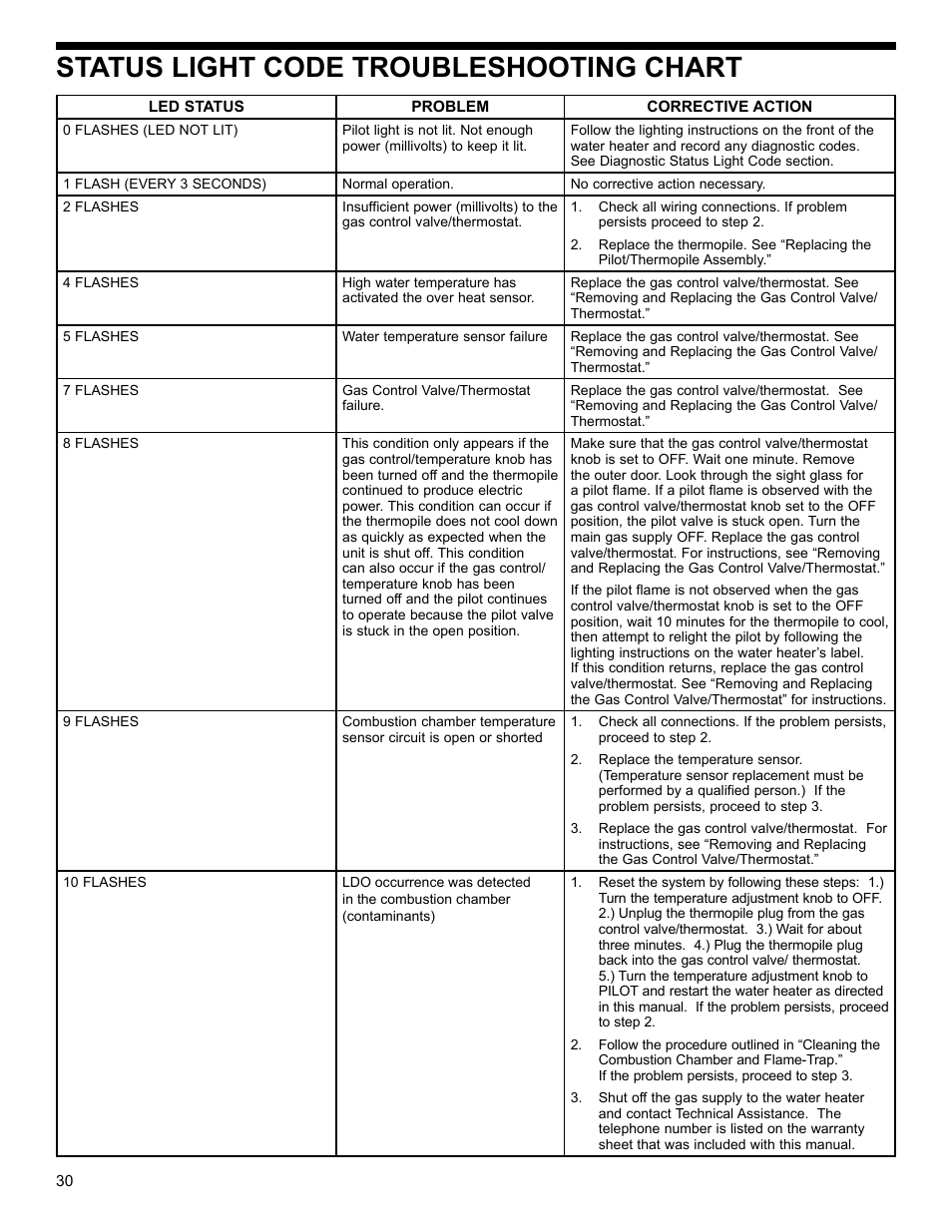 Status light code troubleshooting chart | State GS6 50 UOCT User Manual | Page 30 / 36