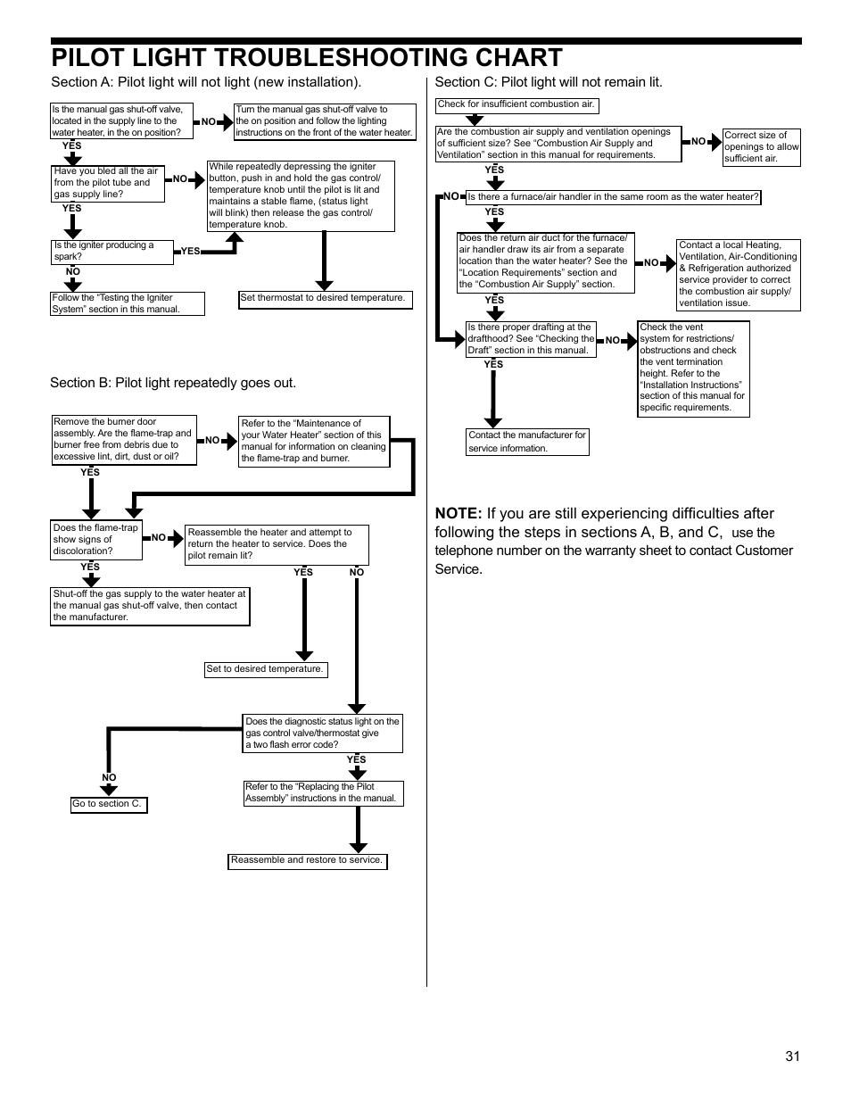 Pilot light troubleshooting chart | State GS6 50 UOCT User Manual | Page 31 / 36