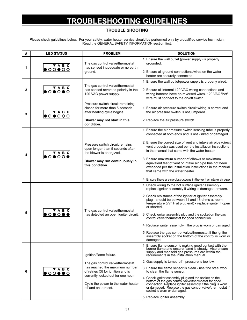 Troubleshooting guidelines | State GS6 75 YRPDT User Manual | Page 31 / 36