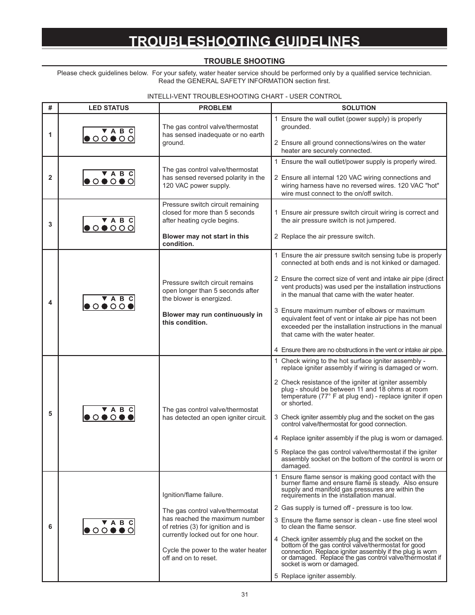 Troubleshooting guidelines, Trouble shooting | State GS6 75 YRVIT User Manual | Page 31 / 36