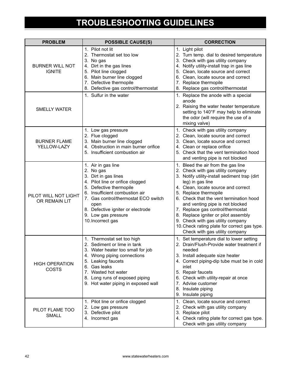 Troubleshooting guidelines | State GS6 75 YRDS L User Manual | Page 42 / 48