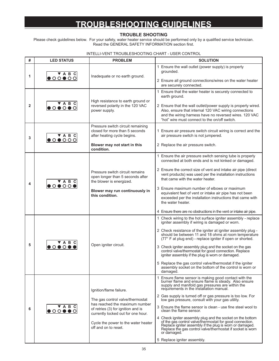 Troubleshooting guidelines | State GP6 50 YTVIT User Manual | Page 35 / 40