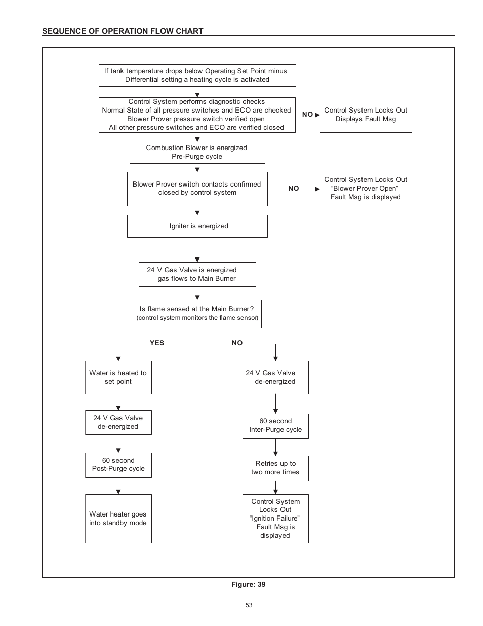 Sequence of operation flow chart | State GP6 75 YTPDT User Manual | Page 53 / 60