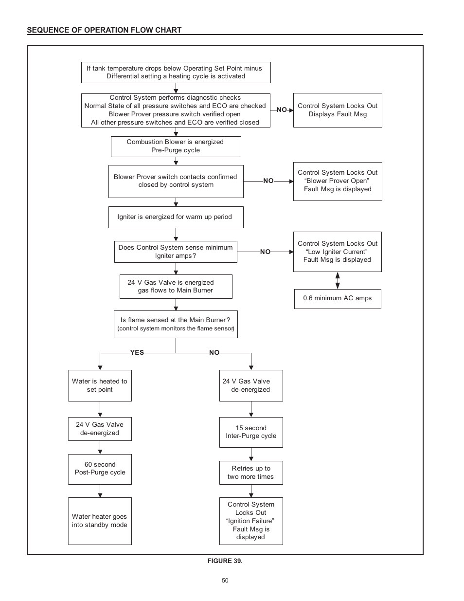 Sequence of operation flow chart | State GP6 50 HTPDT User Manual | Page 50 / 56