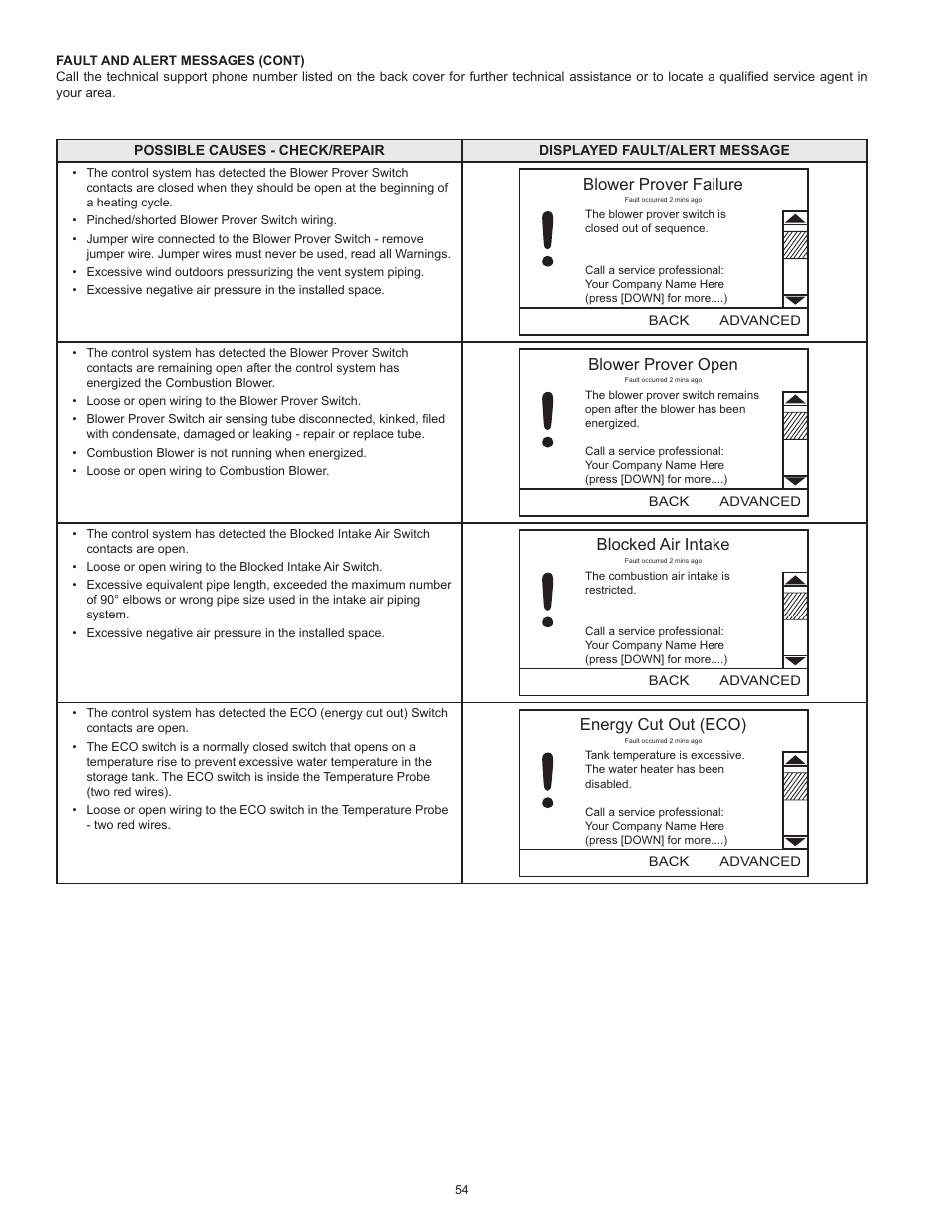 Blower prover failure, Blower prover open, Blocked air intake | Energy cut out (eco) | State GP6 50 HTPDT User Manual | Page 54 / 56