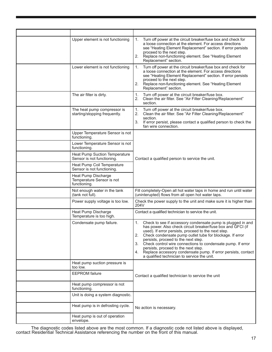 Diagnostic codes | State SPX 50 DHPT User Manual | Page 17 / 20