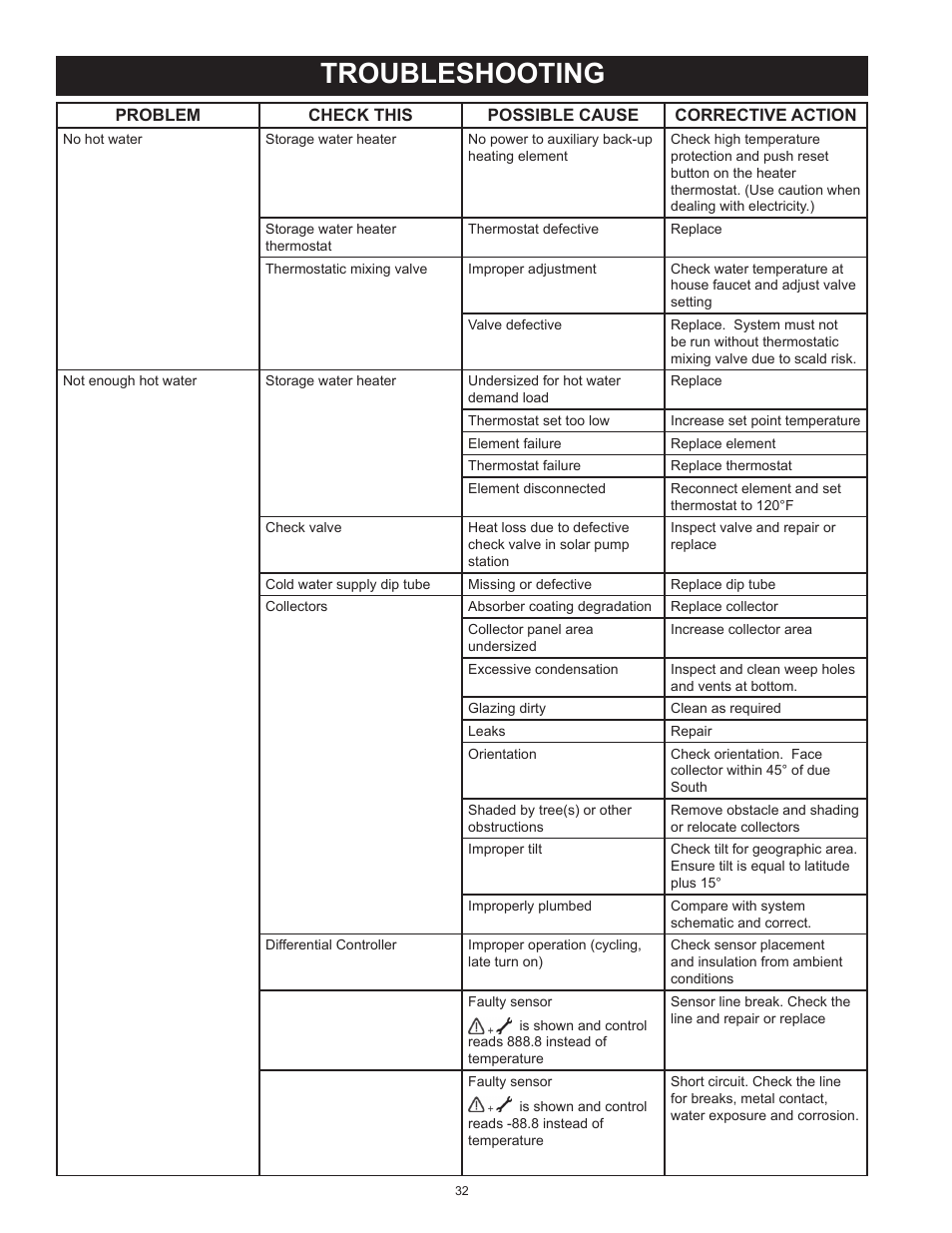 Troubleshooting | State Standard Systems User Manual | Page 32 / 40