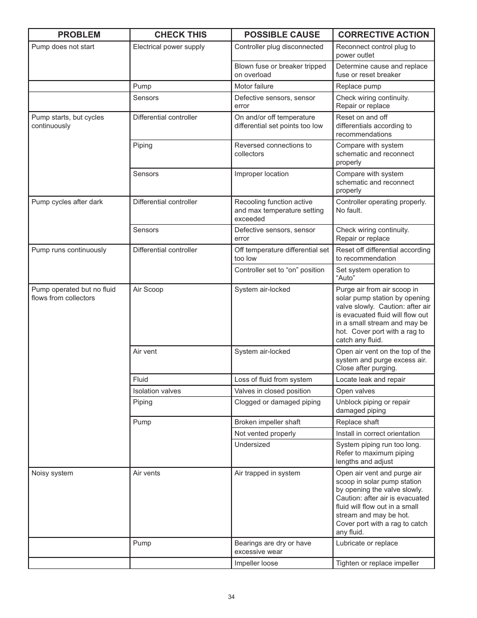 State Standard Systems User Manual | Page 34 / 40