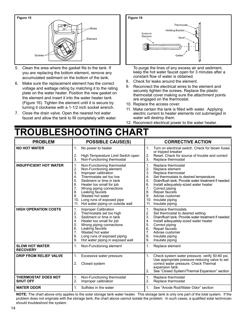 Troubleshooting chart | State SBV 65 10TS User Manual | Page 14 / 16
