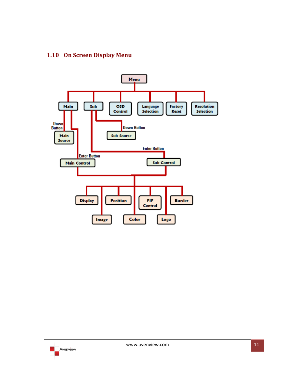 On screen display menu, 10 on screen display menu | Avenview DVI-SPLITPRO-2BB User Manual | Page 11 / 26