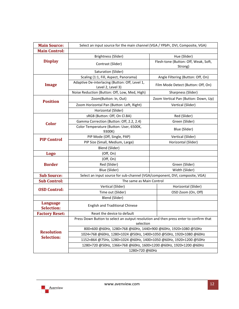 Avenview DVI-SPLITPRO-2BB User Manual | Page 12 / 26