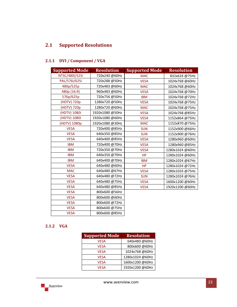 Supported resolutions, Dvi / component / vga, 1 supported resolutions | Avenview DVI-SPLITPRO-2BB User Manual | Page 23 / 26