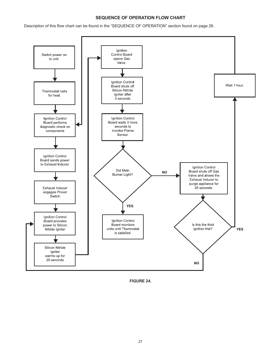 Sequence of operation flow chart | State SBN85 390NE(A User Manual | Page 27 / 52