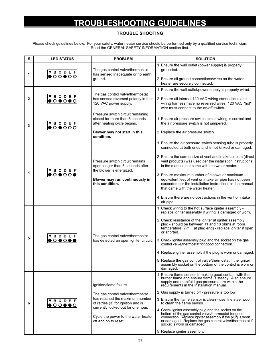 Troubleshooting guidelines | State SDV 75 70 NE/PE User Manual | Page 31 / 36