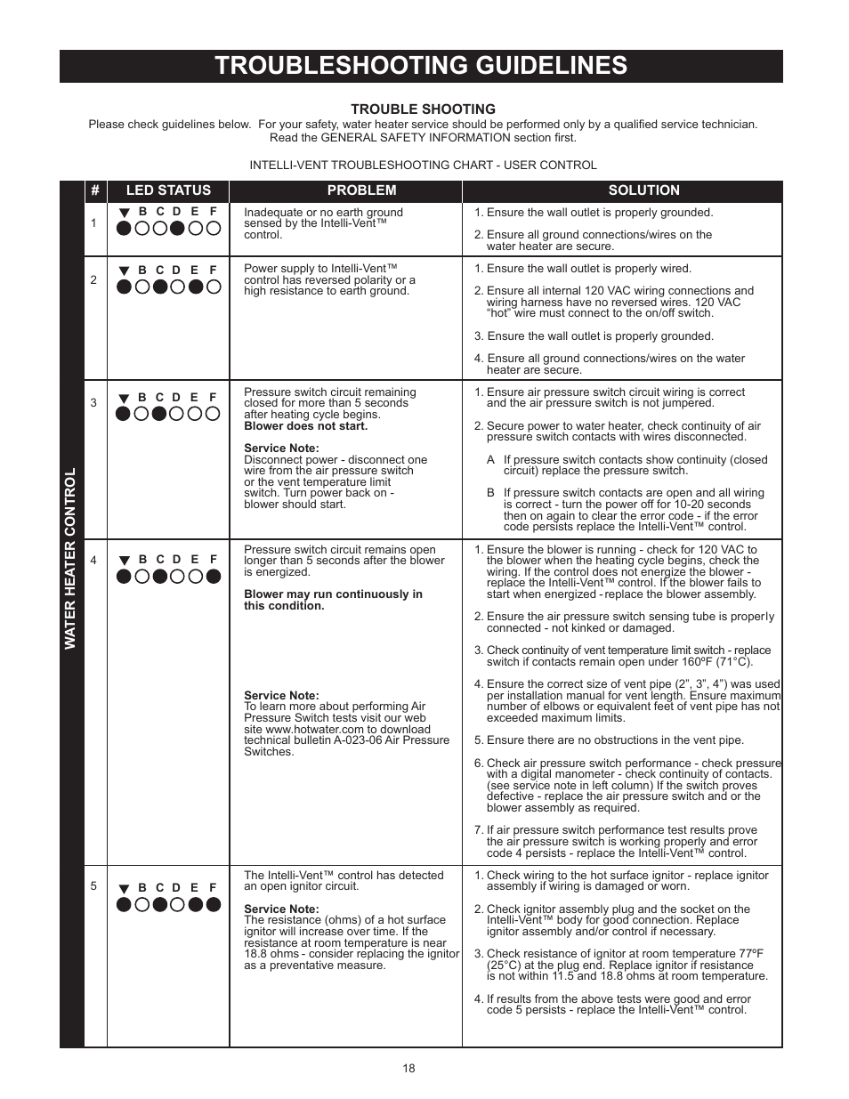 Troubleshooting guidelines | State SBB75 76NE User Manual | Page 18 / 24