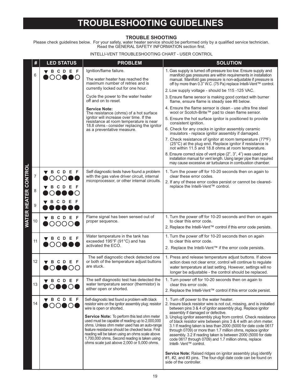 Troubleshooting guidelines | State SBB75 76NE User Manual | Page 19 / 24