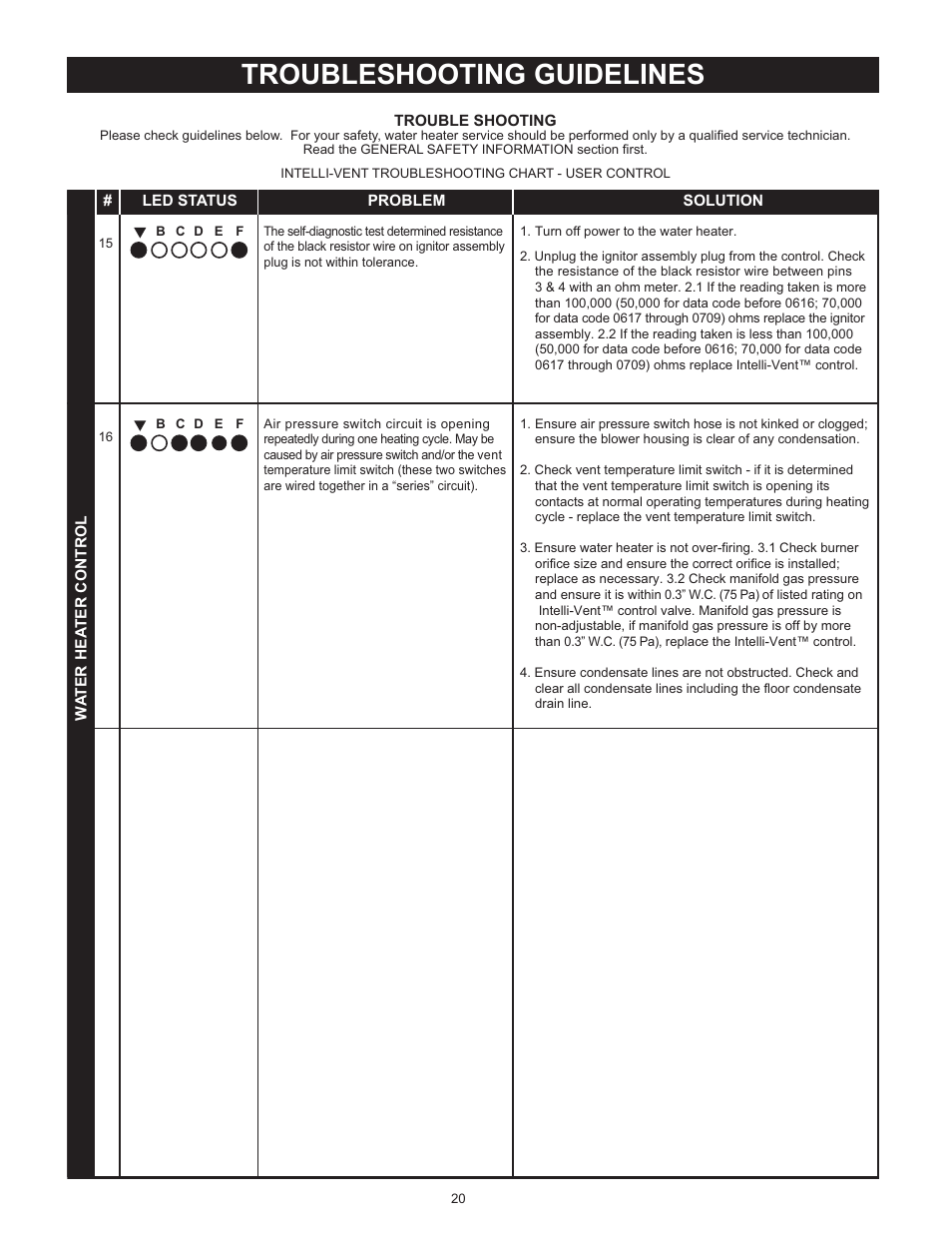 Troubleshooting guidelines | State SBB75 76NE User Manual | Page 20 / 24