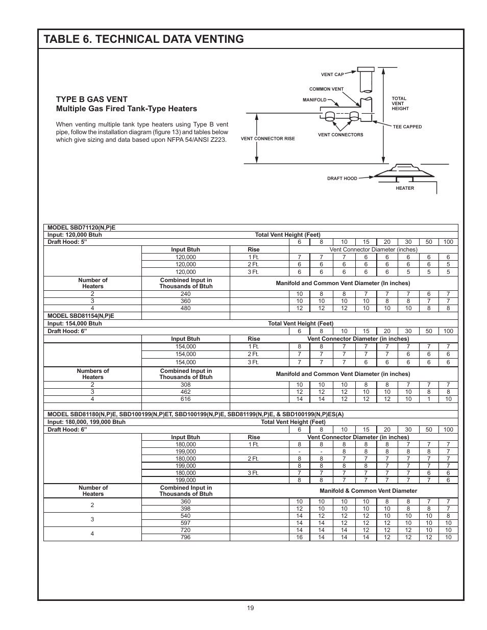 Table 6. technical data venting | State SBD85 365NE A User Manual | Page 19 / 56